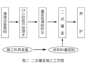 交口灌浆料施工工艺—文字完整版
